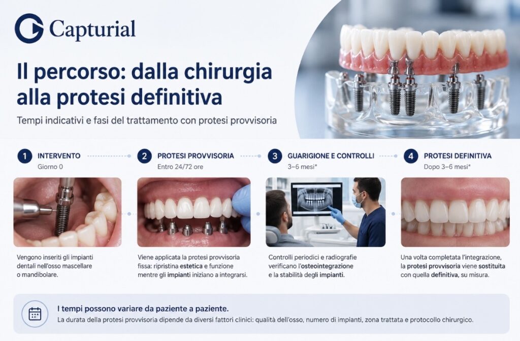 Fasi dalla chirurgia implantare alla protesi definitiva
